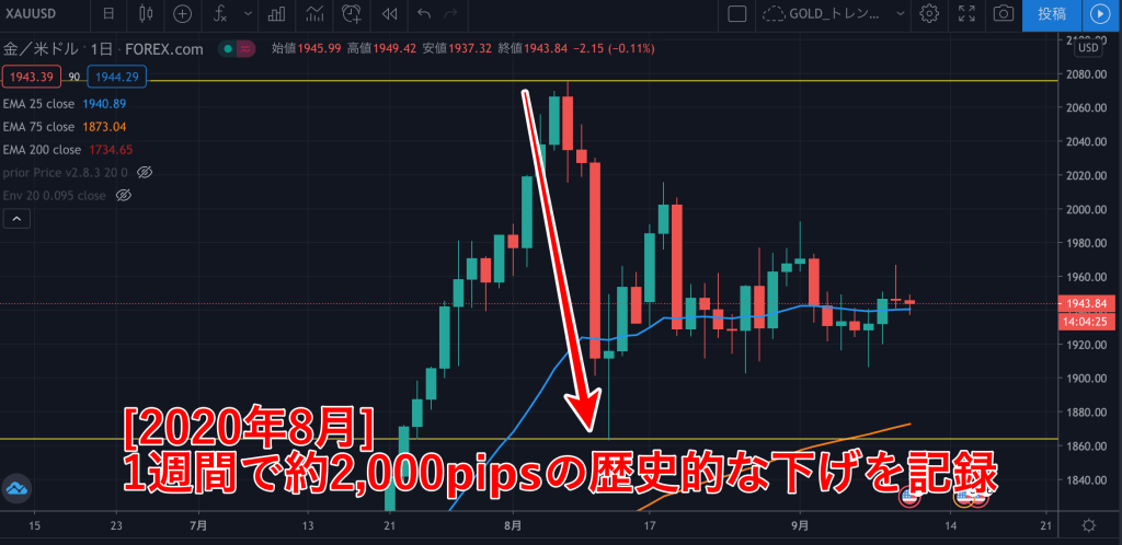XM_GOLD_2020年8月の歴史的な暴落