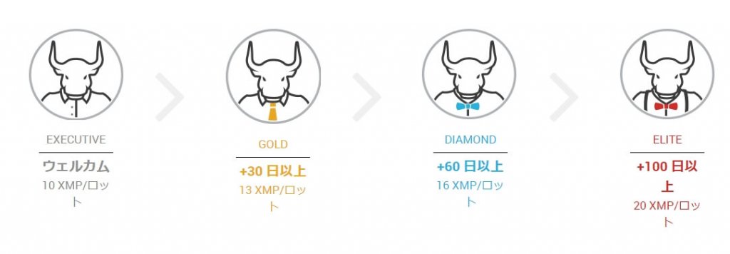 XMポイントのロイヤルティステータス