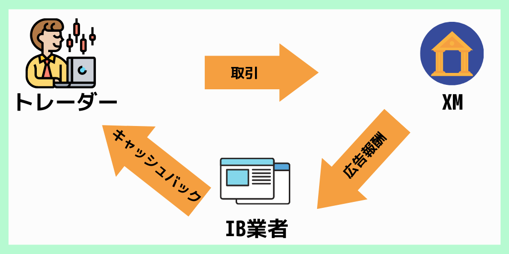 xm_キャッシュバックの仕組み