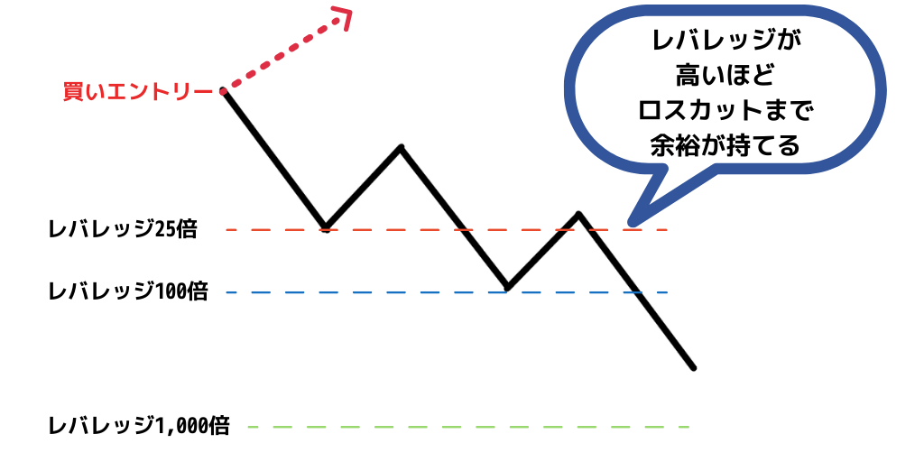 強制ロスカットされにくい