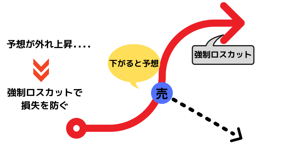 強制ロスカット