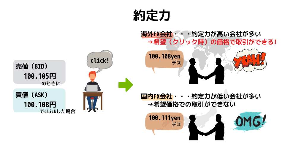 約定力
