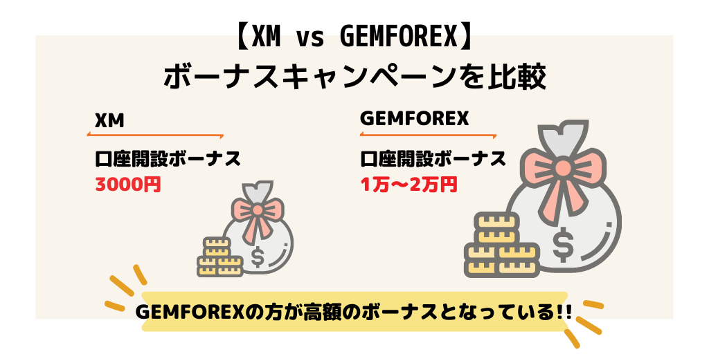 【XM vs GEMFOREX】ボーナスキャンペーンを比較